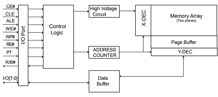 Block Diagram - Macronix MX30xF/MX60xF SLC NAND Flash